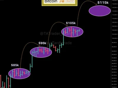 Bitcoin’s $10,000 Stairway: Chart Signals March Toward $115,000 - NewsBTC, bitcoin, Crypto