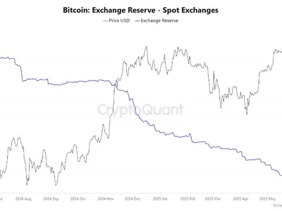 Bitcoin’s $110K Sprint Coincides With Record-Low Exchange Reserves - NewsBTC, trade, london, Crypto, million, asia, bitcoin
