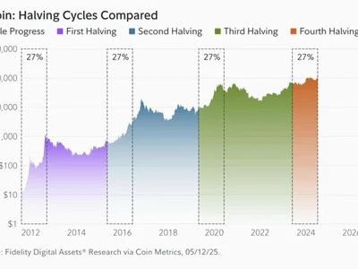 Bitcoin’s bull market will ‘redefine’ BTC’s role in modern portfolios — Fidelity research - cap, Cointelegraph, halving, bitcoin, Crypto, 2024