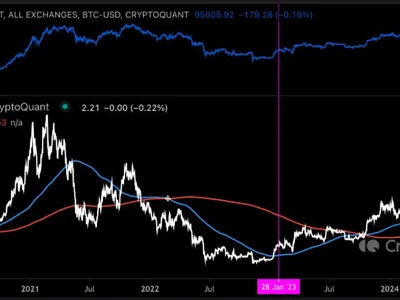 Bitcoin’s Make-or-Break Moment: What’s Holding Back the Next Big Rally? - six, Crypto, chart, ratio, onchain, bitcoin, NewsBTC