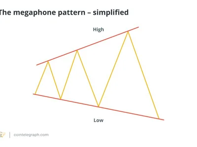 Bitcoin’s megaphone pattern, explained: How to trade it - Cointelegraph, lower, Crypto, bitcoin, r1