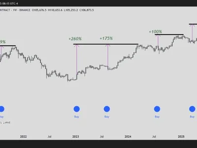 Bitcoin’s Most Reliable Signal Just Flashed—Next Stop: $170,000 - six, etf, bitcoin, Crypto, hash, NewsBTC