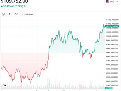 Bitcoin’s new highs may have been driven by Japan bond market crisis - Cointelegraph, Crypto, bitcoin, donald trump, btc, japan, bond