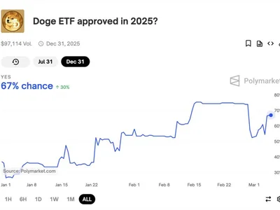 Bitwise’s Dogecoin ETF Faces SEC Review After NYSE Arca’s 19b-4 Filing - dogecoin, doge, Beincrypto, ETFs, nav, sec, Crypto, etf