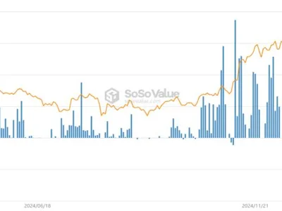 BlackRock Bitcoin ETF buys $970M in BTC as inflows surge, boost market - Cointelegraph, Crypto, dune, second, spot, etf, bitcoin, ibit, nexo, trump