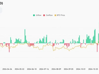 BlackRock Bitcoin fund sheds $420M as ETF losing streak hits day 7 - bitcoin, Crypto, ibit, Cointelegraph, franklin, million, bitmex, donald trump, ath