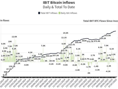 BlackRock iShares Bitcoin ETF surpasses 700K Bitcoin - apollo, sec, btc, bitcoin, Crypto, Cointelegraph, etf, fund, ibit