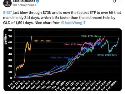 BlackRock’s Bitcoin fund blows past $70B in record pace for ETFs - spot, satoshi nakamoto, etf, satoshi, april, Cointelegraph, Crypto, ibit, bitcoin