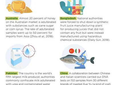 Blockchain can end the food fraud crisis, but itâs a costly battle - iot, te-food, food, Cointelegraph, one, Crypto, ethereum, chain, wanchain, data, ai