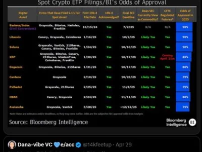 Bloomberg Intelligence boosts Solana ETF approval odds to 90% - april, etf, Crypto, six, donald trump, dogecoin, solana, doge, xrp, titan, Cointelegraph, sec, three