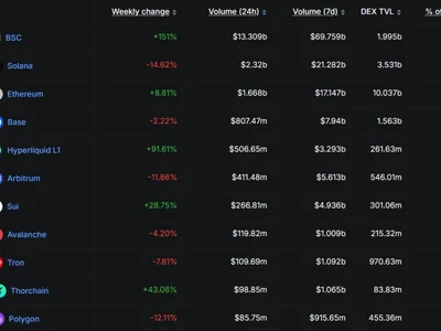BNB Chain Closes Speed Gap with Ethereum as Maxwell Hard Fork Hits Testnet - solana, ethereum, one, block, second, Crypto, defi, Beincrypto, bnb, chain