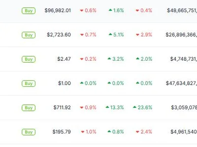 BNB Market Cap Surpasses Solana (SOL) Amid Changpeng Zhao’s Active Promotion - changpeng zhao, cheems, tst, solana, meme, Crypto, zeus, bnb, Beincrypto, chain, cz