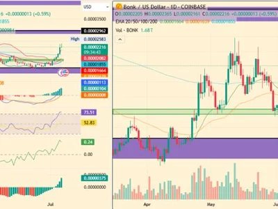 Bonk Price Soars: Can It Rise 35% More To Hit $0.000029 - Crypto, rise, bonk, may, meme, Coinpedia, trumpcoin, solana