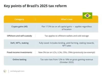 Brazil’s 17.5% crypto tax: How the new rules hurt small investors most - zero, fx, crypto, new, Cointelegraph, Crypto, japan, bitcoin, million, nft, 2024, defi