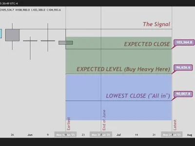 Buy Bitcoin Now? Not YetâAnalyst Says Time Holds The Key - buy, btc, one, bitcoin, NewsBTC, Crypto, time