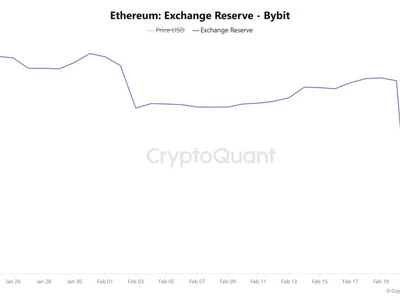  Bybit Ether reserves near 50% pre-hack levels after $295M ETH buy  - por, Crypto, hacken, ethereum, radiant capital, Cointelegraph, ronin, eth, million