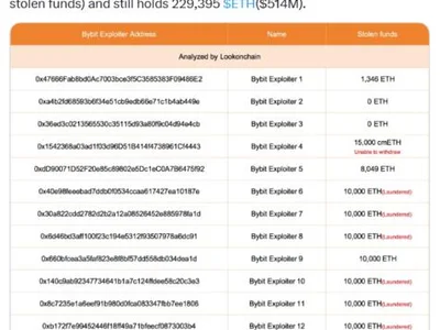 Bybit hacker launders $605M ETH, over 50% of stolen funds - three, one, Crypto, Cointelegraph, thorchain