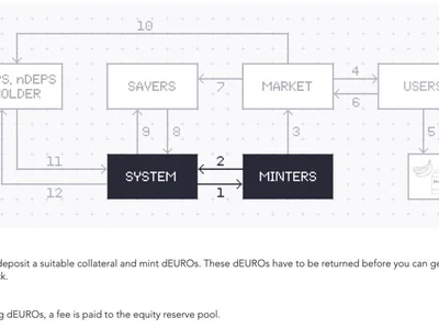 Cake Wallet onboards dEURO decentralized stablecoin, offers 10% yield on collateral - ust, dai, anchor, bitcoin, xmr, circle, sky, anchor protocol, stablecoin, usdc, eth, luna, Crypto, terra, Cointelegraph, monero