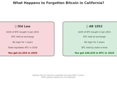 California advances bill on unclaimed crypto and merchant payments - Cointelegraph, crypto, law, senate, Crypto, bitcoin