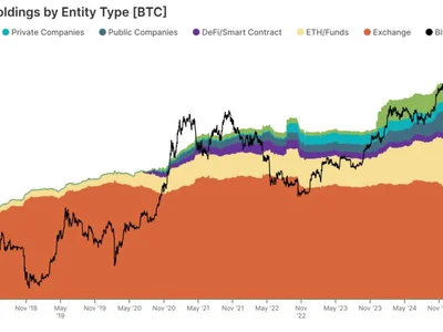 Centralized Bitcoin treasuries hold 31% of BTC supply: Gemini - bitcoin, Crypto, defi, three, Cointelegraph