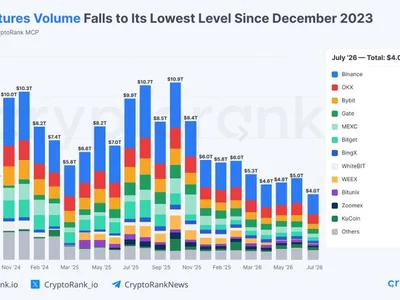 CEX perpetual futures volume falls to $4T, lowest since late 2023