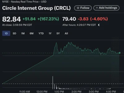 Circle stock jumps 167% on NYSE debut - one, shares, Crypto, circle, Cointelegraph, usdc, crypto, stablecoin