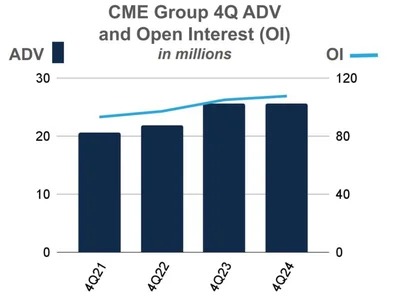 CME Group reports record crypto volumes for Q4 - Cointelegraph, 2024, dogecoin, Crypto, bitcoin