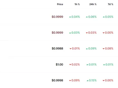 Coinbase CEO: Future stablecoin regs likely to demand full US Treasury backing - tether, Crypto, donald trump, crypto, one, artificial intelligence, second, stablecoin, usdt, Cointelegraph