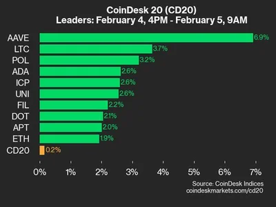 CoinDesk 20 Performance Update: AAVE Gains 6.9% as Index Trades Higher From Tuesday - index, CoinDesk, xrp, ltc, Crypto