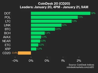 CoinDesk 20 Performance Update: ADA Drops 3.2%, Leading Index Lower From Monday - index, dot, ada, Crypto, ten, CoinDesk