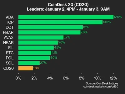 CoinDesk 20 Performance Update: ADA Gains 12%, Leading Index Higher - ada, Crypto, index, icp, CoinDesk, eth