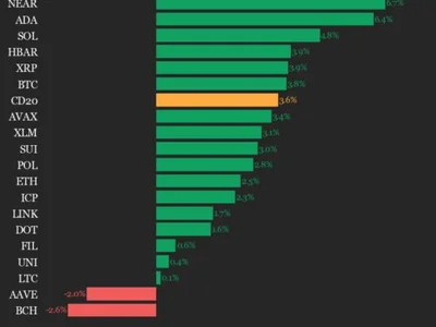 CoinDesk 20 Performance Update: Aptos (APT) Gains 7.5%, as Index Rises From Monday  - aave, near, index, Crypto, apt, CoinDesk, bch