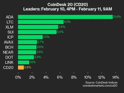 CoinDesk 20 Performance Update: Cardano (ADA) Jumps 13.6%, Leading Index Higher - ada, index, ltc, aave, CoinDesk, apt, Crypto