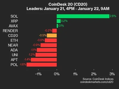 CoinDesk 20 Performance Update: ICP Drops 5.6% as Index Trades Lower From Tuesday  - xrp, three, Crypto, icp, CoinDesk, index