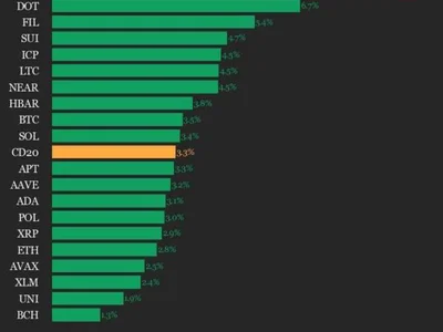 CoinDesk 20 Performance Update: Index Gains 3.3% as All Twenty Assets Move Higher - index, bch, dot, Crypto, Reuters, link, uni