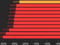 CoinDesk 20 Performance Update: Index Plunges 22.6% Amid Global Market Decline - near