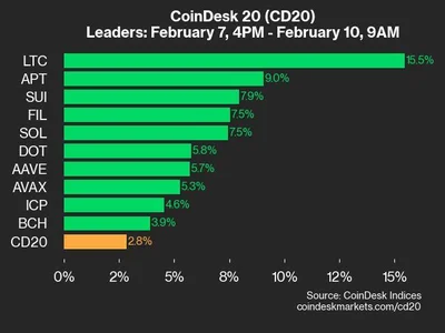 CoinDesk 20 Performance Update: LTC Surges 15.5% as Index Trades Higher From Friday - index, Crypto, apt, CoinDesk, ltc, ada