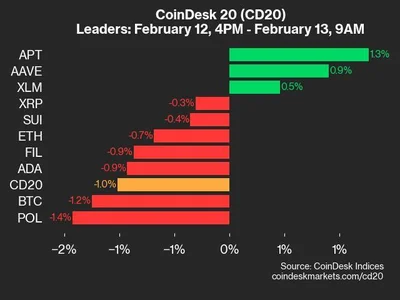 CoinDesk 20 Performance Update: NEAR Sinks 3.1% as Index Trades Lower From Wednesday - index, apt, three, CoinDesk, aave, Crypto