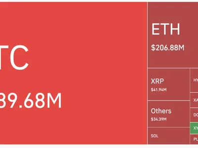 Crypto Bears Burned as Short Liquidations Hit $1.06 Billion in a Day
