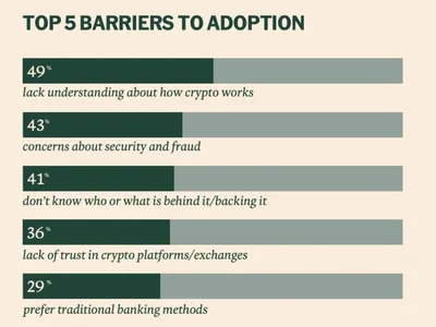 Crypto confusion: 50% of non-investors don’t understand it well enough to buy - donald trump, Crypto, Cointelegraph, may, crypto
