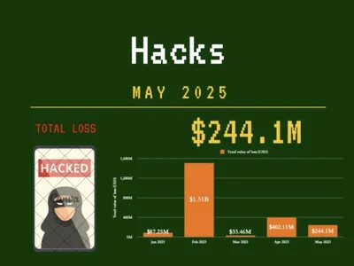 Crypto crooks targeted $244M in May, hack losses down 40% â PeckShield - bitmex, million, may, Cointelegraph, april, second, crypto, Crypto, cetus, three
