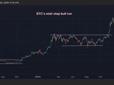 Crypto Daybook Americas: Forex Markets Signal Bitcoin Upside Amid Tariff-On/Tariff-Off Trading - morpho, kaspa, four, doge, tron, lido dao, bls, xdc network, ust, pyusd, ada, love, eth, ethereum, pol, xdc, ing, ldo, Crypto, second, kas, eurt, apt, trump, sonic, CoinDesk, tusd, hive, dao, usdt, glxy, nova, link, comp, riot, donald trump, asia, polygon