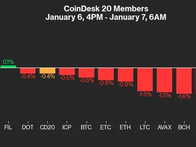 Crypto Daybook Americas: SPX's Cautionary Signal for BTC - mstr, ena, donald trump, spx, glxy, sonic, cro, cronos, ethereum, zksync, 2024, jan, marvin, jupiter, dydx, CoinDesk, bitcoin, ethereum name service, el, usdc, fantom, kucoin, Crypto, solana, riot, bls, trump, america, btc, eth