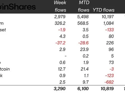 Crypto ETPs see $3.3B weekly inflows, top $10.8B year to date - Cointelegraph, may, crypto, xrp, Crypto, zero