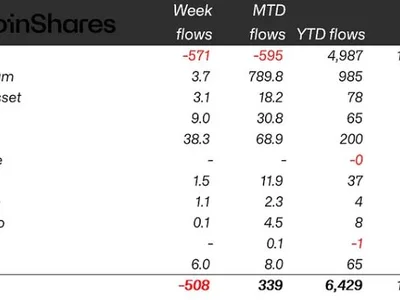  Crypto ETPs see $508M outflow as Bitcoin sell-off continues — CoinShares  - xrp, Cointelegraph, bitcoin, million, zero, etp, Crypto