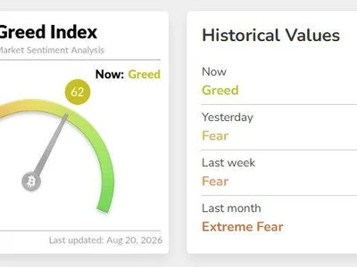 Crypto Fear and Greed Index Flips From Fear to Greed Overnight