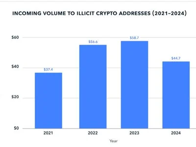 Crypto Fraud Losses Fall, But Hacking Sees a 17% Jump in 2024 - Finance Magnates, tron, usdt, one, monero, crypto, 2024, Crypto