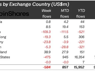 Crypto Funds Hit With Record Outflows, But Altcoin Buyers Smell Opportunity - Crypto, bitcoin, second, etp, chart, solana, litecoin, crypto, polygon, million, NewsBTC