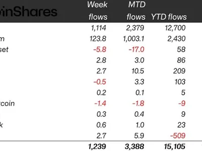  Crypto funds post $1.2B inflows despite market panic: CoinShares  - Crypto, etp, second, Cointelegraph, bitcoin, fear, crypto