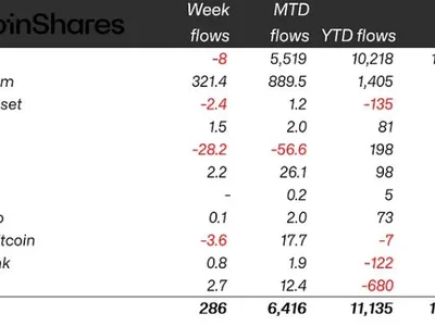 Crypto funds post $286M inflows as Ether tops buying: CoinShares - xrp, million, Cointelegraph, eth, Crypto, etp, bitcoin, may